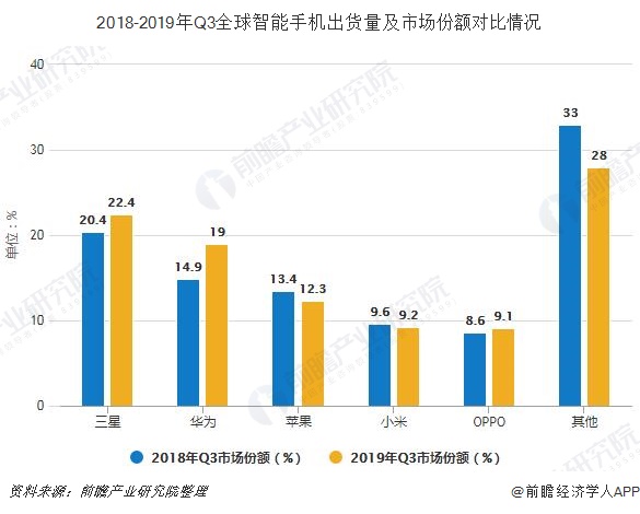 2018-2019年Q3全球智能手机出货量及市场份额对比情况