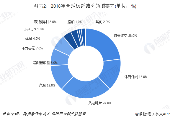 图表2：2018年全球碳纤维分领域需求(单位：%)