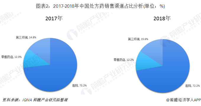 图表2：2017-2018年中国处方药销售渠道占比分析(单位：%)