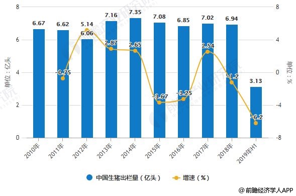 2010-2019年H1中国生猪出栏量、存栏量统计及增长情况