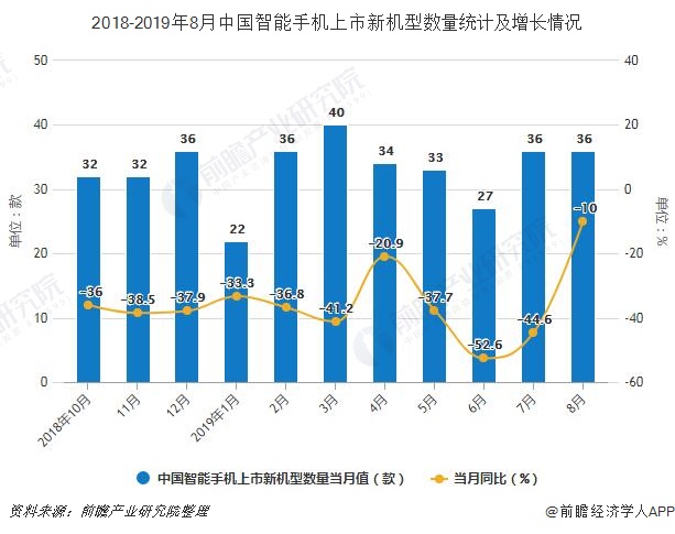 2018-2019年8月中国智能手机上市新机型数量统计及增长情况
