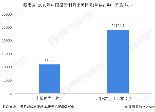 图表6：2018年中国录音制品出版情况(单位：种，万盒(张))