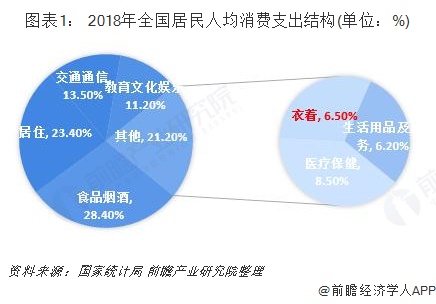 双赢彩票2019年中国服装行业发展现状和市场格局分析 服装行业集中度低【组图】(图1)