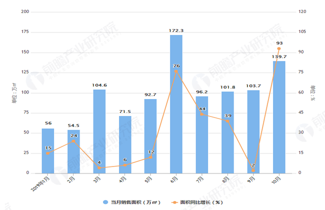 2019年1-10月富力地产销售面积及金额增长情况表
