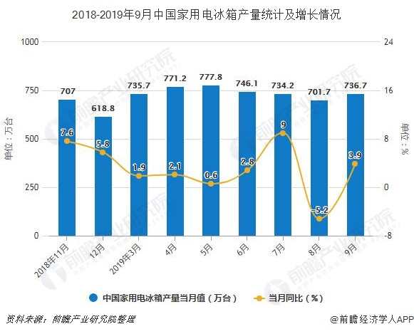 2018-2019年9月中国家用电冰箱产量统计及增长情况