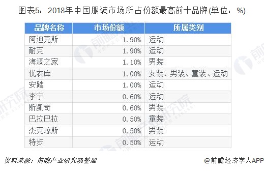 图表5：2018年中国服装市场所占份额最高前十品牌(单位：%)