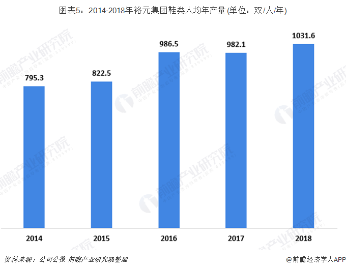 图表5：2014-2018年裕元集团鞋类人均年产量(单位：双/人/年)