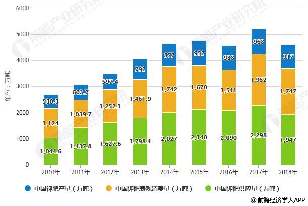 2010-2018年中国钾肥产量、表观消费量、供应量及进出口量统计情况