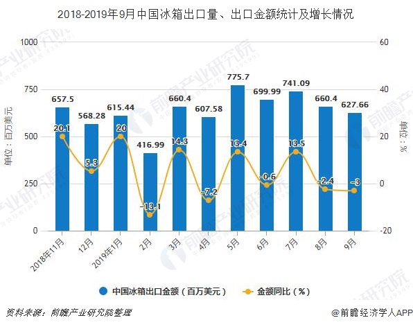 2018-2019年9月中国冰箱出口量、出口金额统计及增长情况