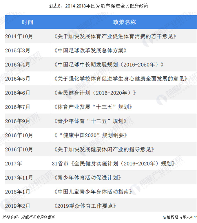 图表8：2014-2018年国家颁布促进全民健身政策
