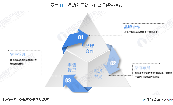 图表11：运动鞋下游零售公司经营模式