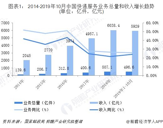 图表1： 2014-2019年10月中国快递服务业务总量和收入增长趋势(单位：亿件，亿元)