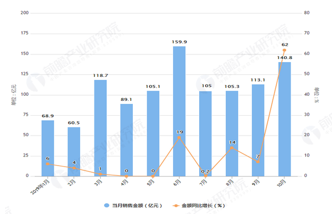 2019年1-10月富力地产销售面积及金额增长情况表