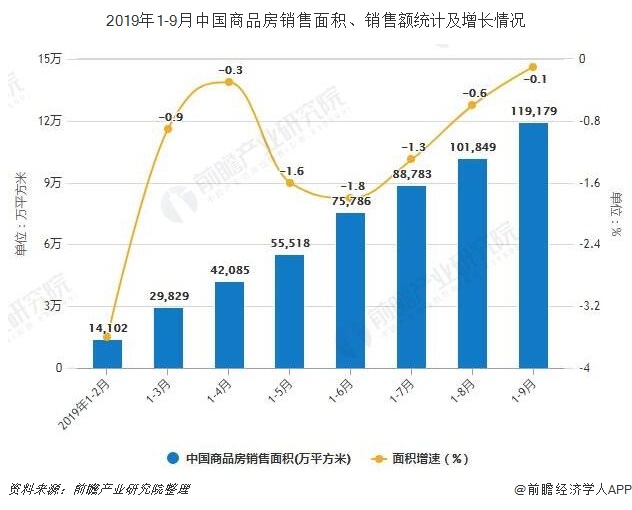 2019年1-9月中国商品房销售面积、销售额统计及增长情况