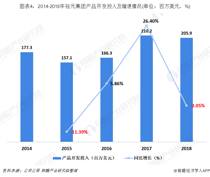 图表4：2014-2018年裕元集团产品开发投入及增速情况(单位：百万美元，%)