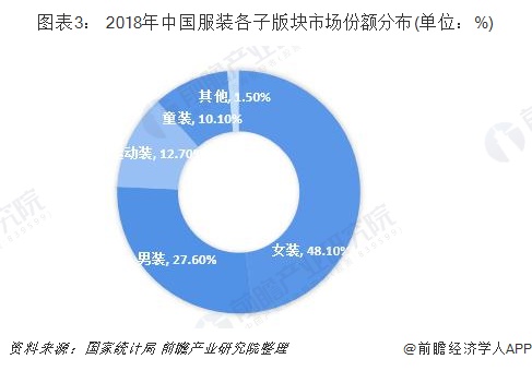 图表3： 2018年中国服装各子版块市场份额分布(单位：%)