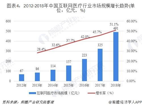 图表4：2012-2018年中国互联网医疗行业市场规模增长趋势(单位：亿元，%)