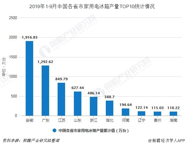 2019年1-9月中国各省市家用电冰箱产量TOP10统计情况