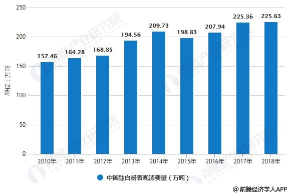 2011-2018年中国钛白粉表观消费量统计情况