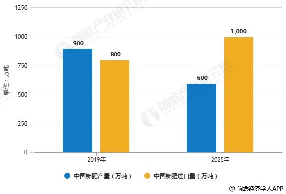 2019-2025年中国钾肥产量、进口量预测情况