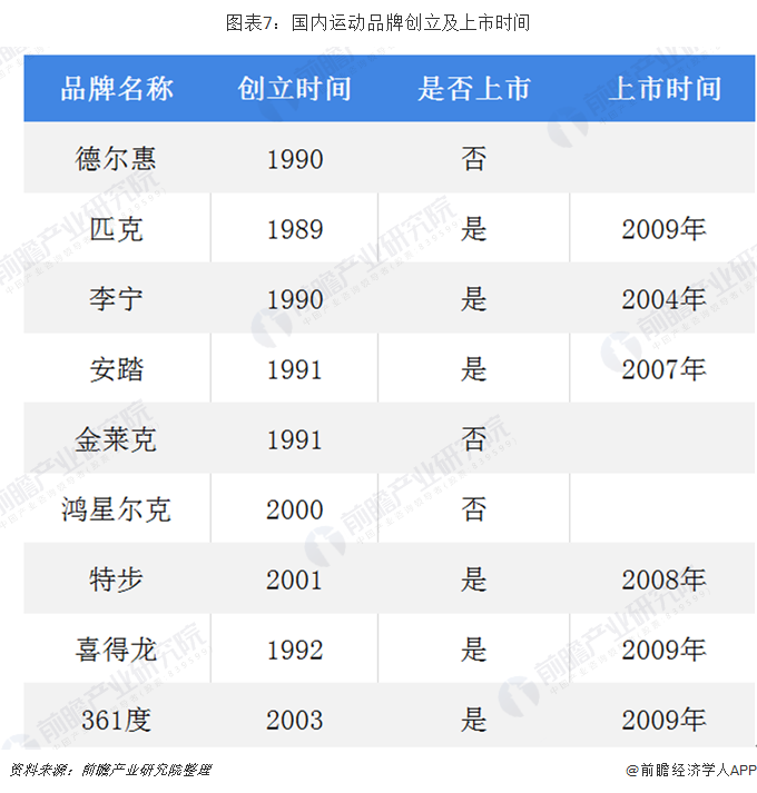 图表7：国内运动品牌创立及上市时间