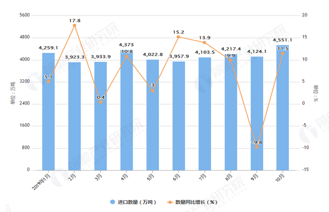2019年1-10月我国原油进口量及金额增长情况表