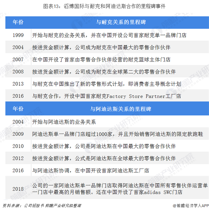 图表13：滔博国际与耐克和阿迪达斯合作的里程碑事件