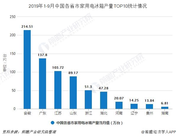 2019年1-9月中国各省市家用电冰箱产量TOP10统计情况