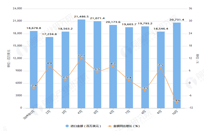 2019年1-10月我国原油进口量及金额增长情况表