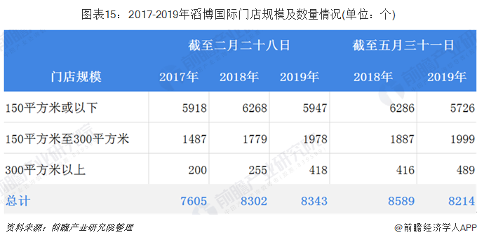 图表15：2017-2019年滔博国际门店规模及数量情况(单位：个)