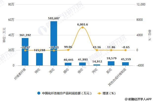 2019年H1中国化纤各细分产品利润总额变化情况