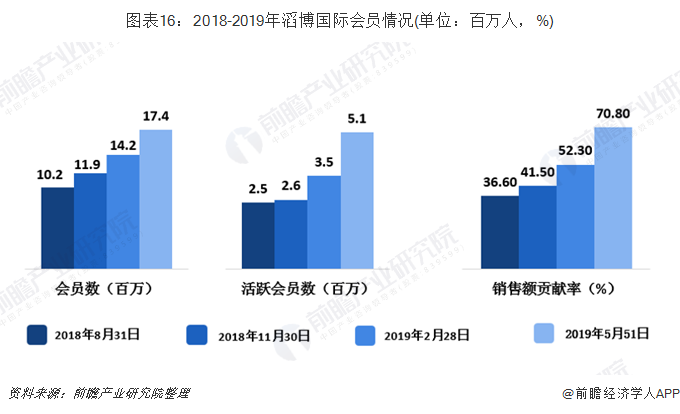 图表16：2018-2019年滔博国际会员情况(单位：百万人，%)