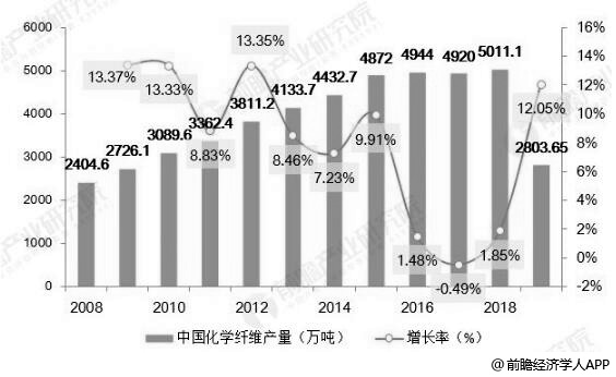 2008-2019年H1中国化纤产量统计及增长情况