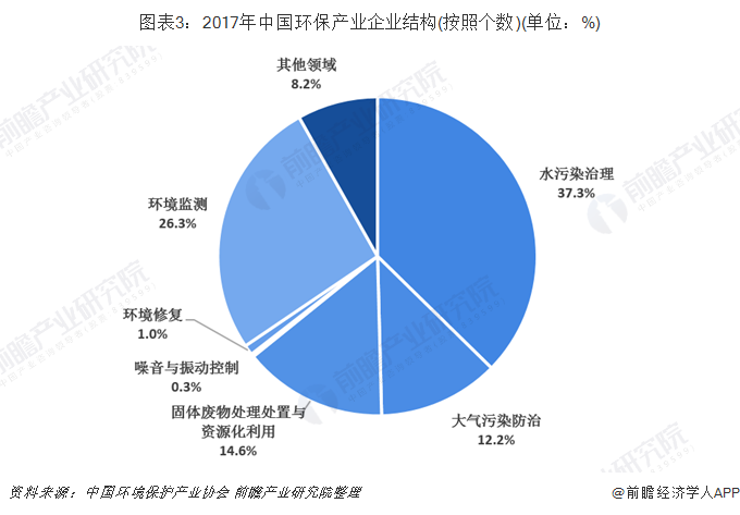 图表3：2017年中国环保产业企业结构(按照个数)(单位：%)