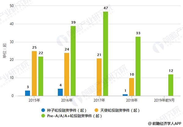 2015-2019年前9月中国智能汽车行业投融资轮次分布情况