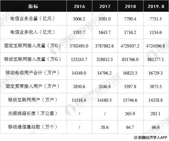 2016-2019年前8月广东省基础电信业运行情况