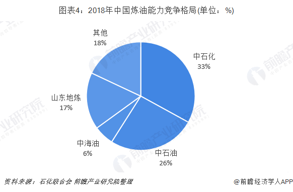 图表4：2018年中国炼油能力竞争格局(单位：%)