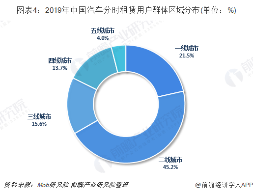 图表4：2019年中国汽车分时租赁用户群体区域分布(单位：%)