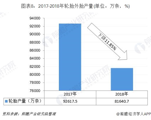 图表8：2017-2018年轮胎外胎产量(单位：万条，%)