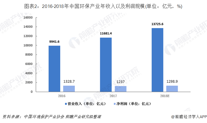 图表2：2016-2018年中国环保产业年收入以及利润规模(单位：亿元，%)