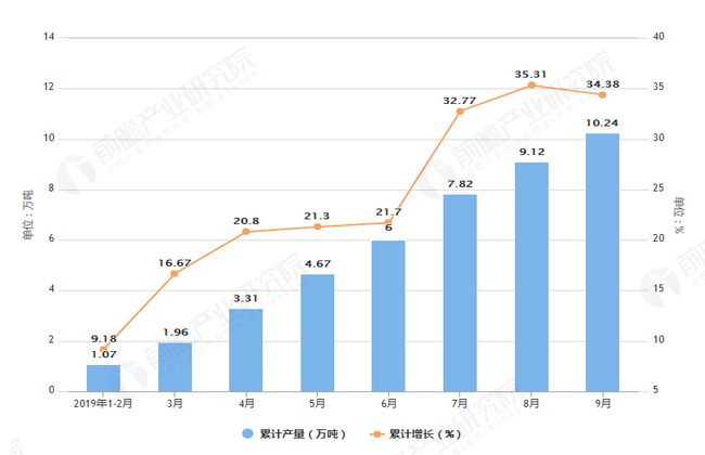 2019年1-9月黑龙江省塑料制品产量及增长情况表