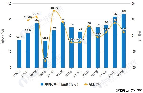 2005-2018年中国刀具进出口金额统计及增长情况