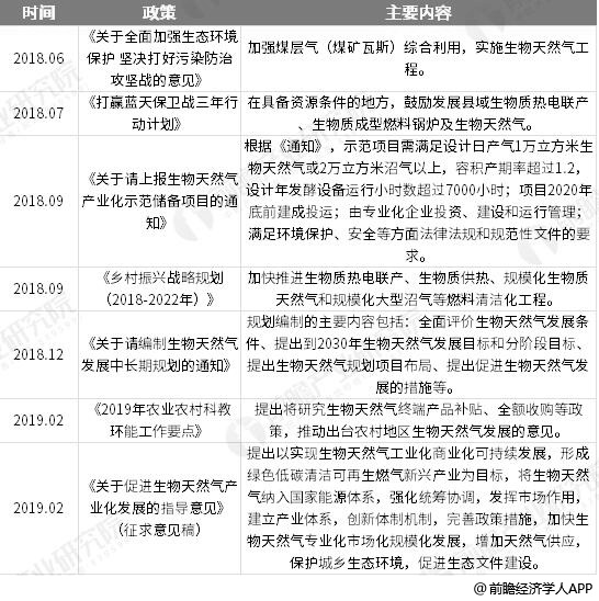 截止至2019年中国生物天然气行业发展政策汇总情况