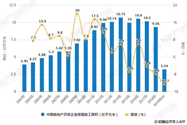 2003-2019年H1中国房地产开发企业房屋竣工面积统计及增长情况