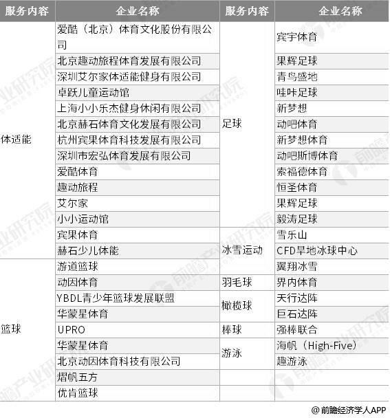 中国各个儿童体育培训服务类型代表性企业分布情况