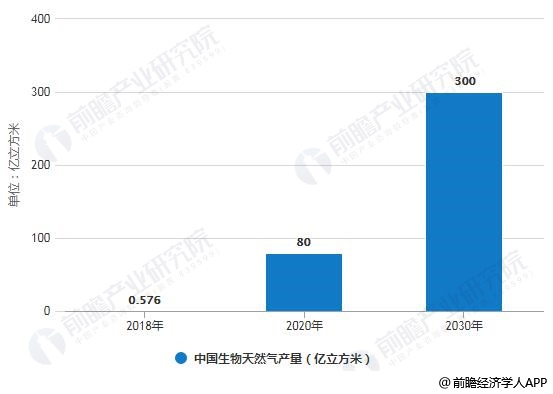 2018-2030年中国生物天然气产量统计情况及预测