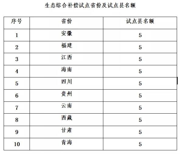 生态综合补偿试点方案