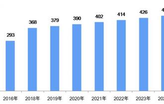 2016-2024年上海市报关行业市场规模统计及预测情况