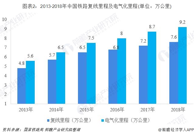 图表2：2013-2018年中国铁路复线里程及电气化里程(单位：万公里)