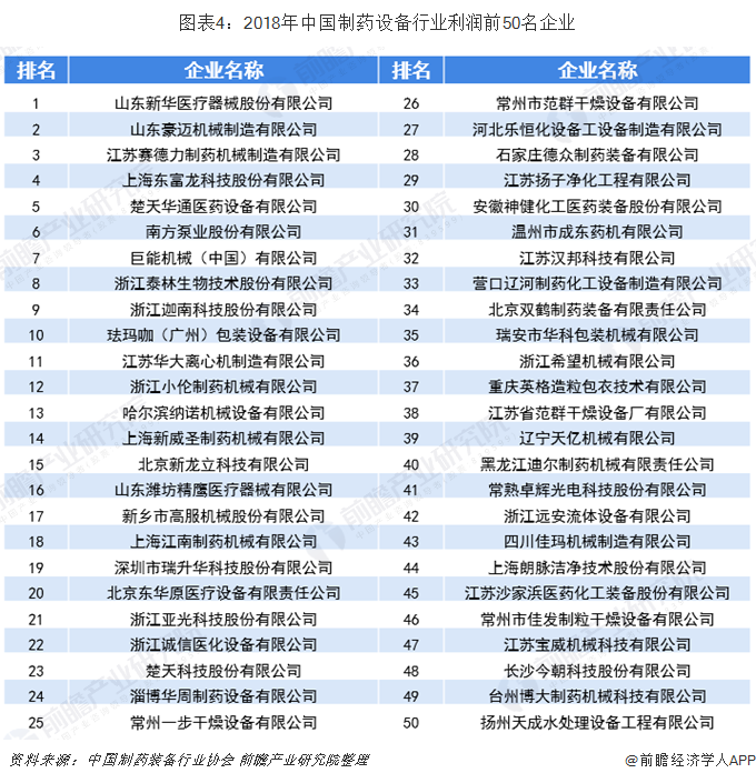 图表4：2018年中国制药设备行业利润前50名企业